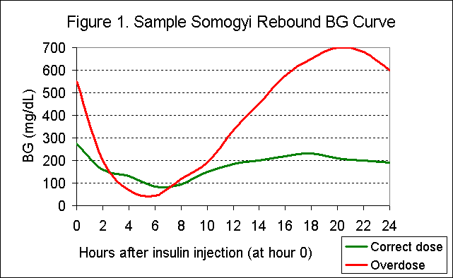 Somogyi Sample BG Curve