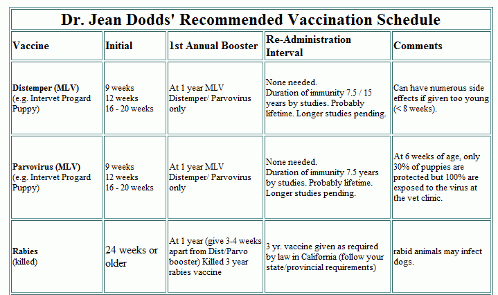 annual vaccines for dogs